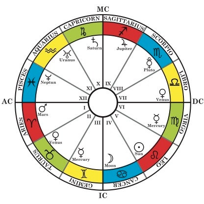 Zodiac Sign Wheel